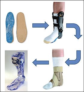 Select the orthotic device