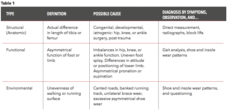 Leg Length Discrepancy - Hersco Edu Center
