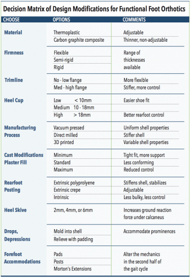 Design Modifications for Functional Foot Orthotics - Hersco Edu Center