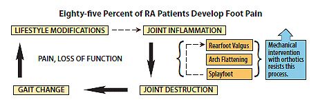 RA foot pain chart